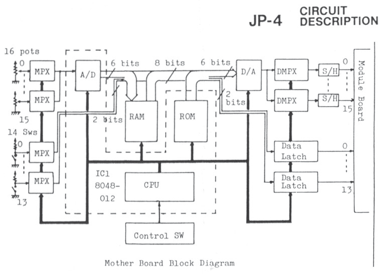 Roland Jupiter-4 motherboard block diagram